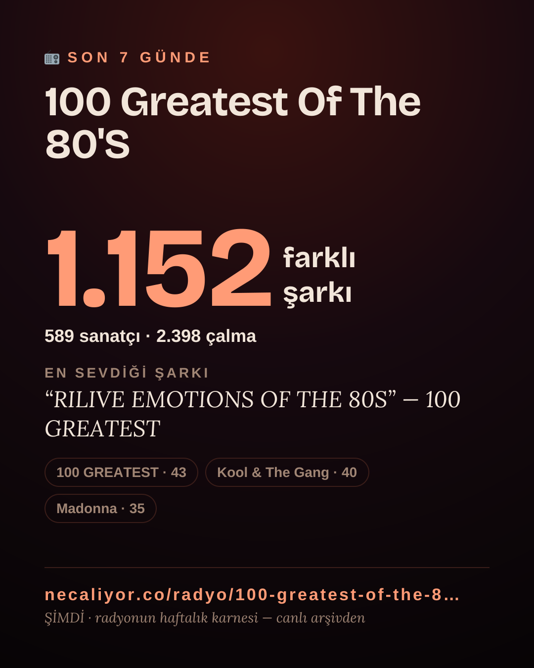 100 Greatest Of The 80'S son 7 günde 1.153 farklı şarkı çaldı.