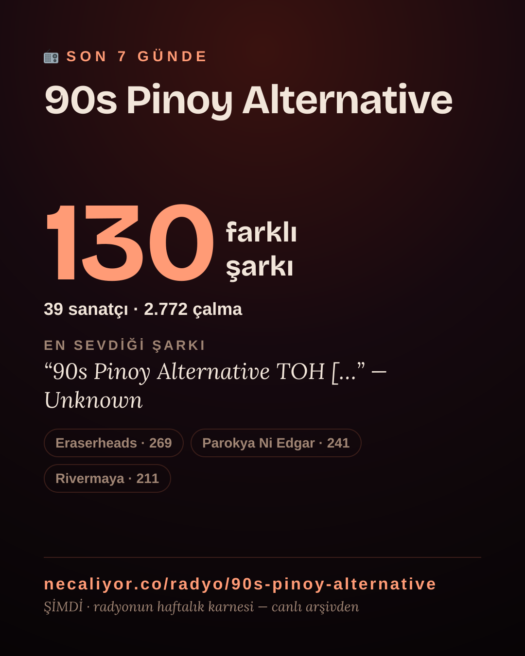 90s Pinoy Alternative son 7 günde 130 farklı şarkı çaldı.