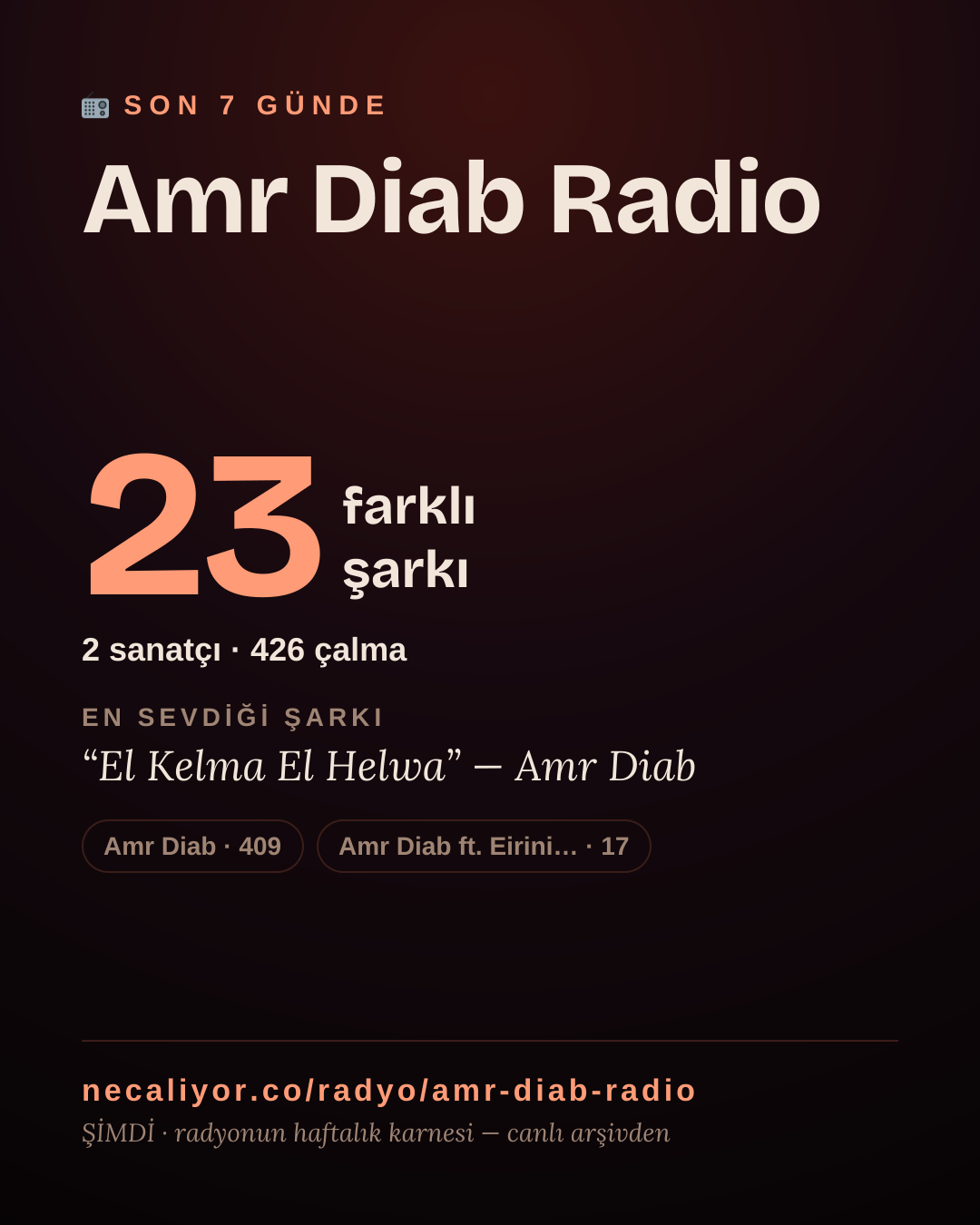 Amr Diab Radio son 7 günde 23 farklı şarkı çaldı.