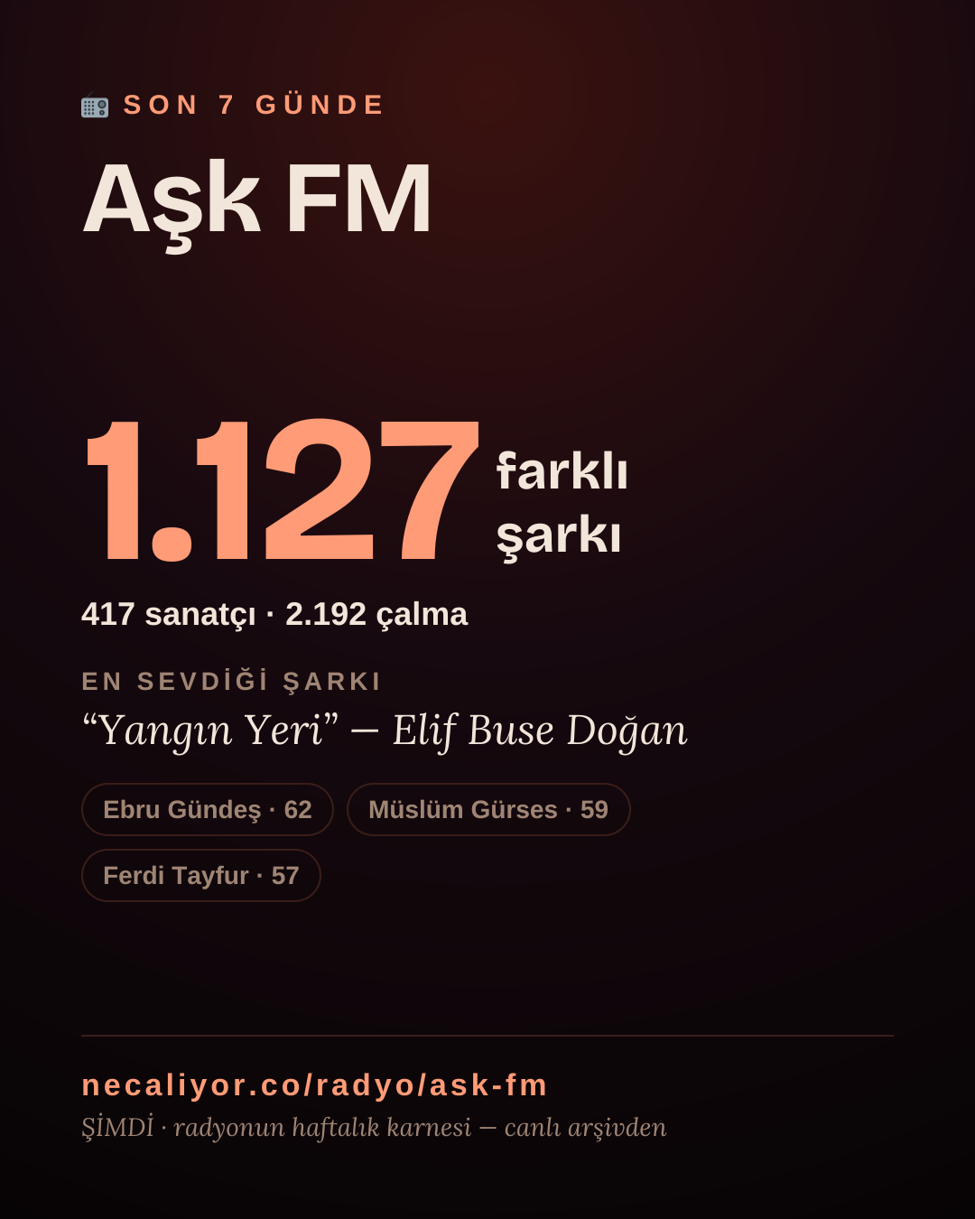 Aşk FM son 7 günde 1.127 farklı şarkı çaldı.