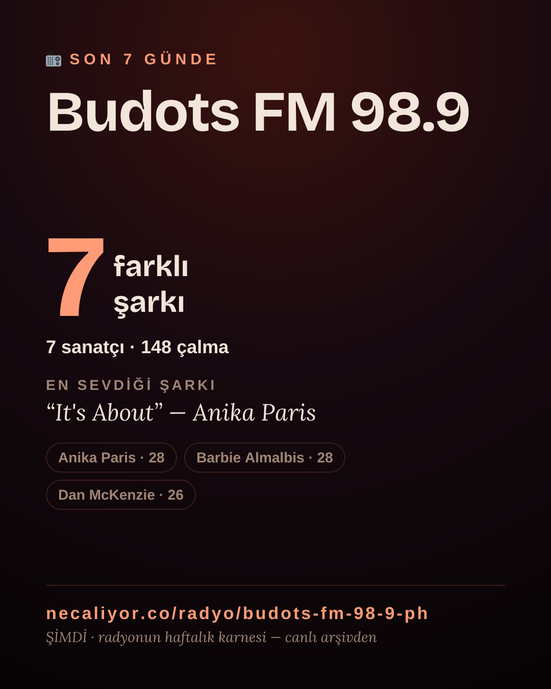 Budots FM 98.9 son 7 günde 7 farklı şarkı çaldı.