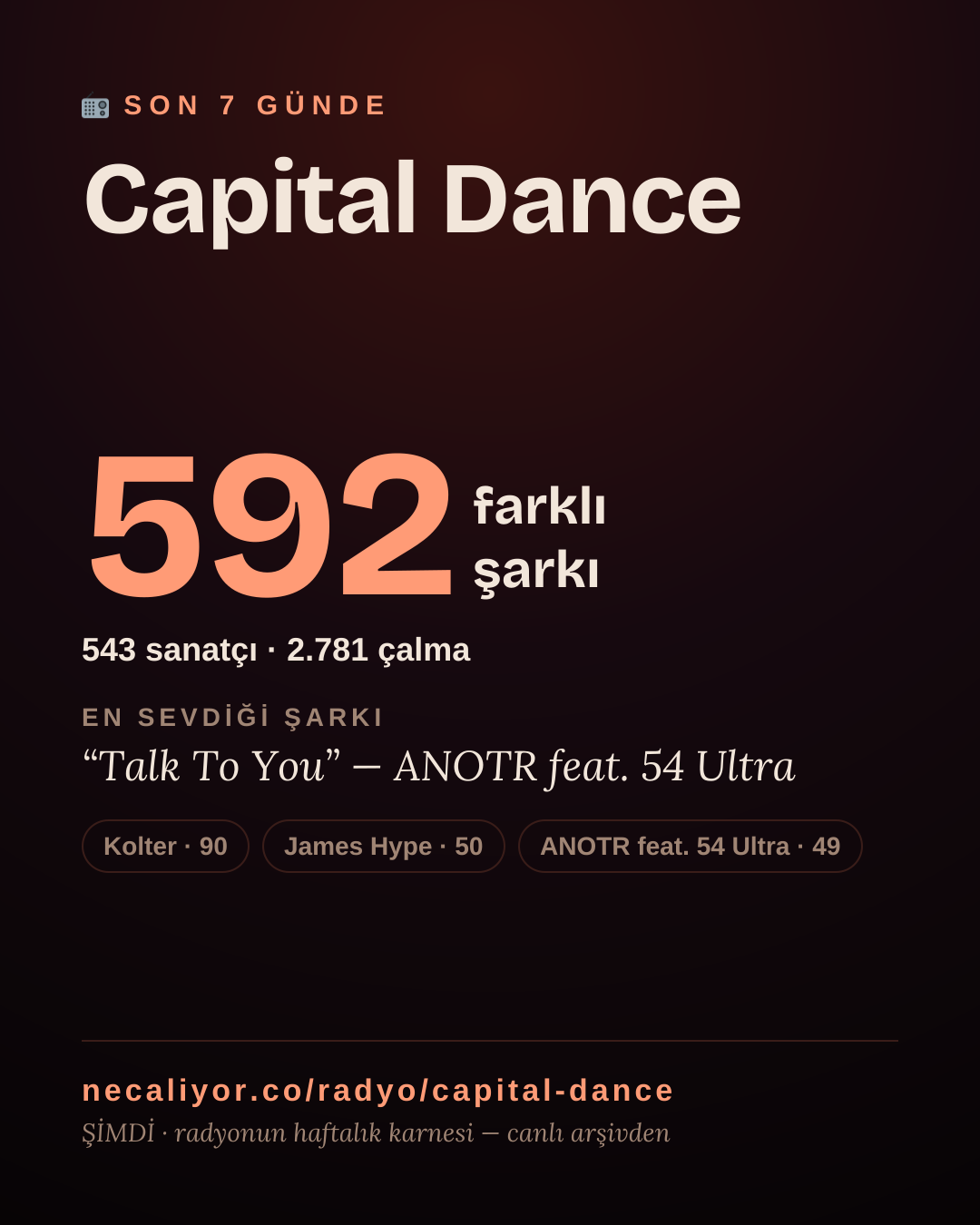 Capital Dance son 7 günde 590 farklı şarkı çaldı.