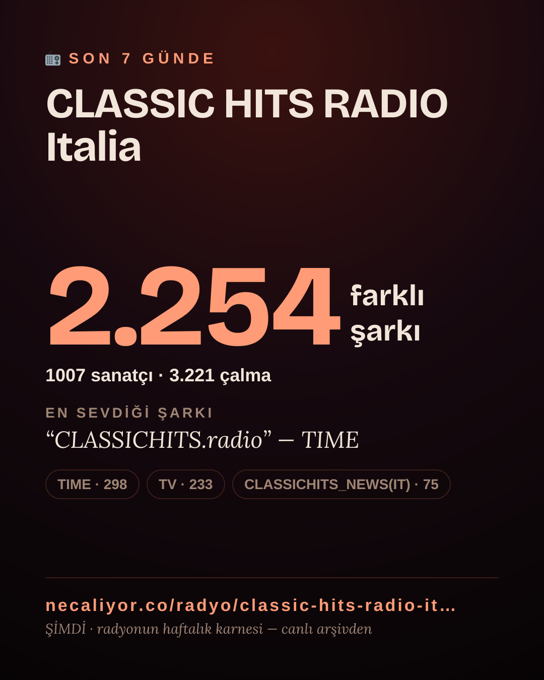CLASSIC HITS RADIO Italia son 7 günde 2.254 farklı şarkı çaldı.