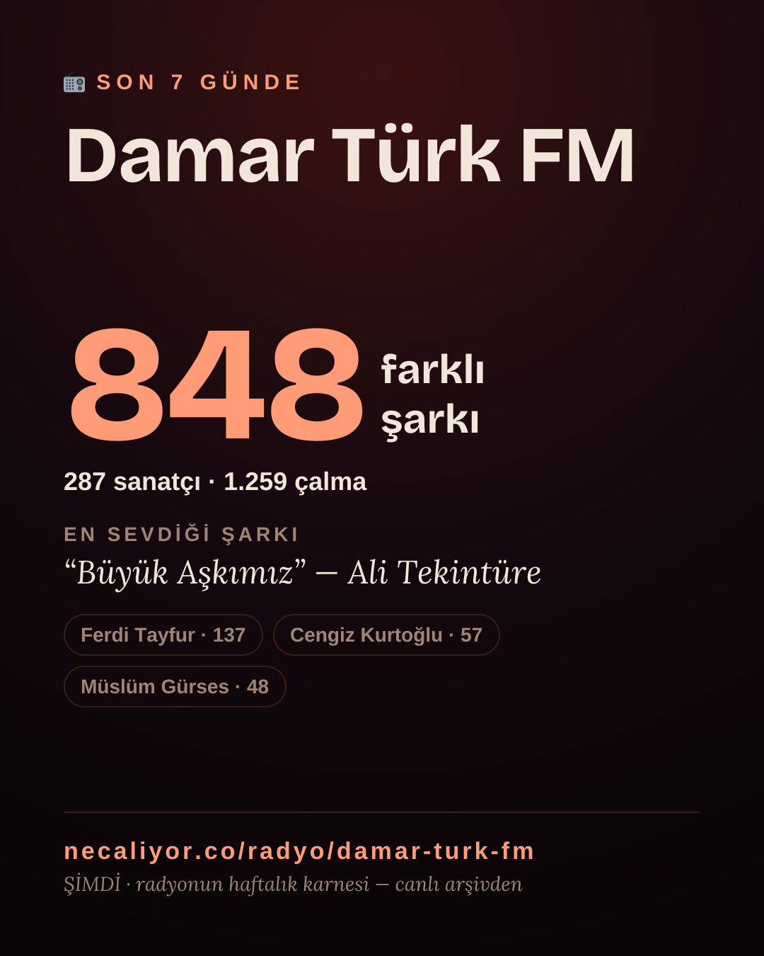 Damar Türk FM son 7 günde 845 farklı şarkı çaldı.