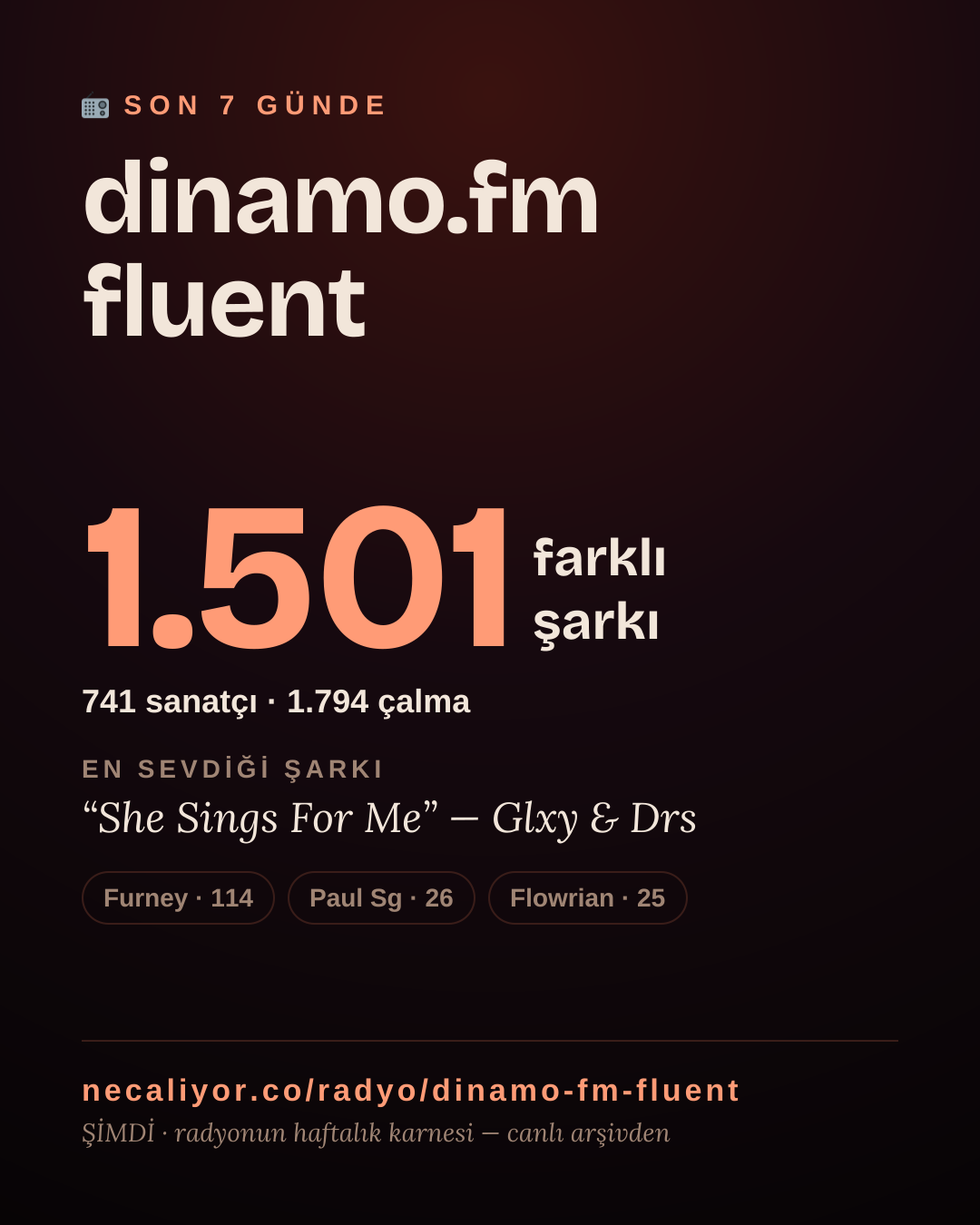 dinamo.fm fluent son 7 günde 1.502 farklı şarkı çaldı.