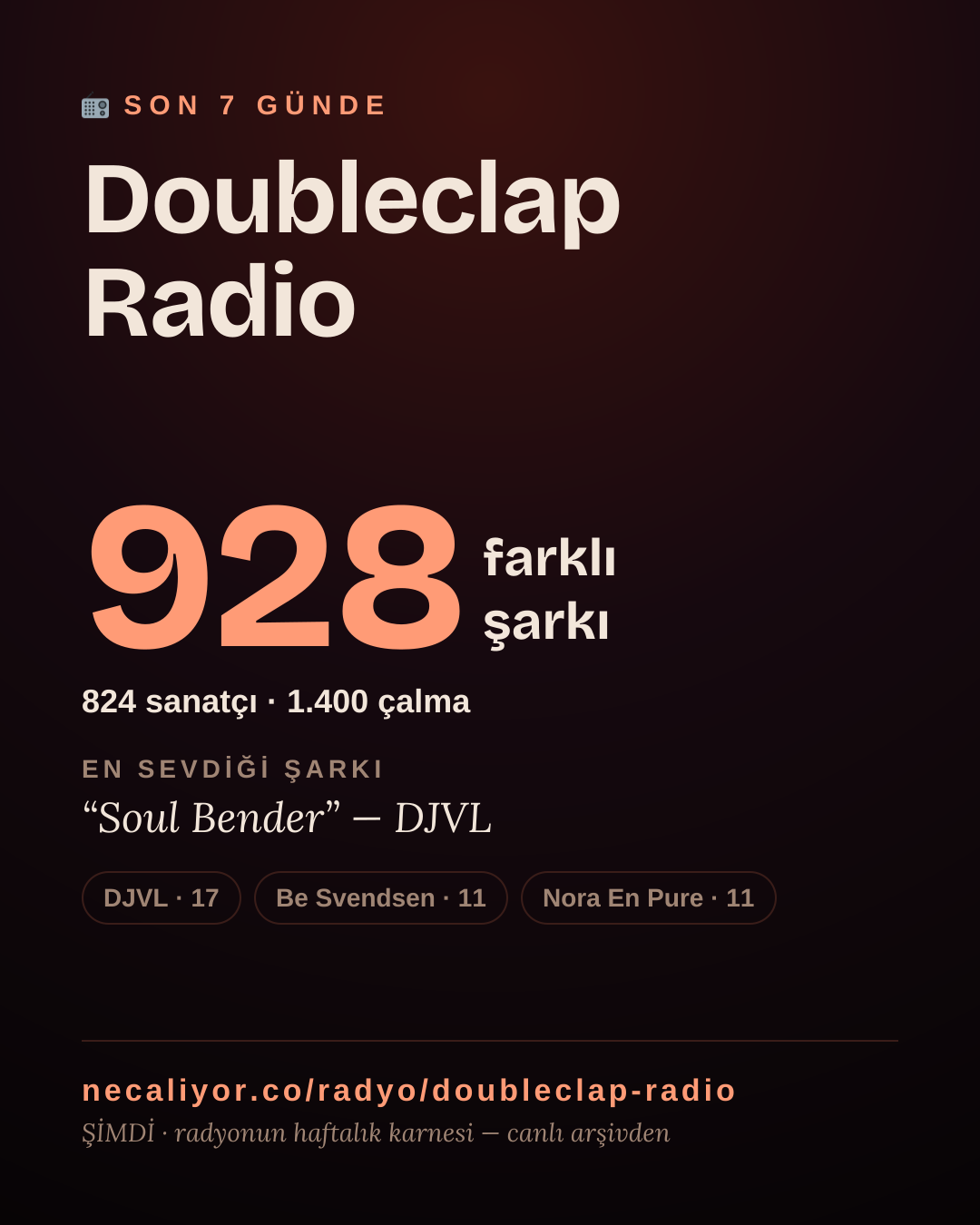 Doubleclap Radio son 7 günde 931 farklı şarkı çaldı.