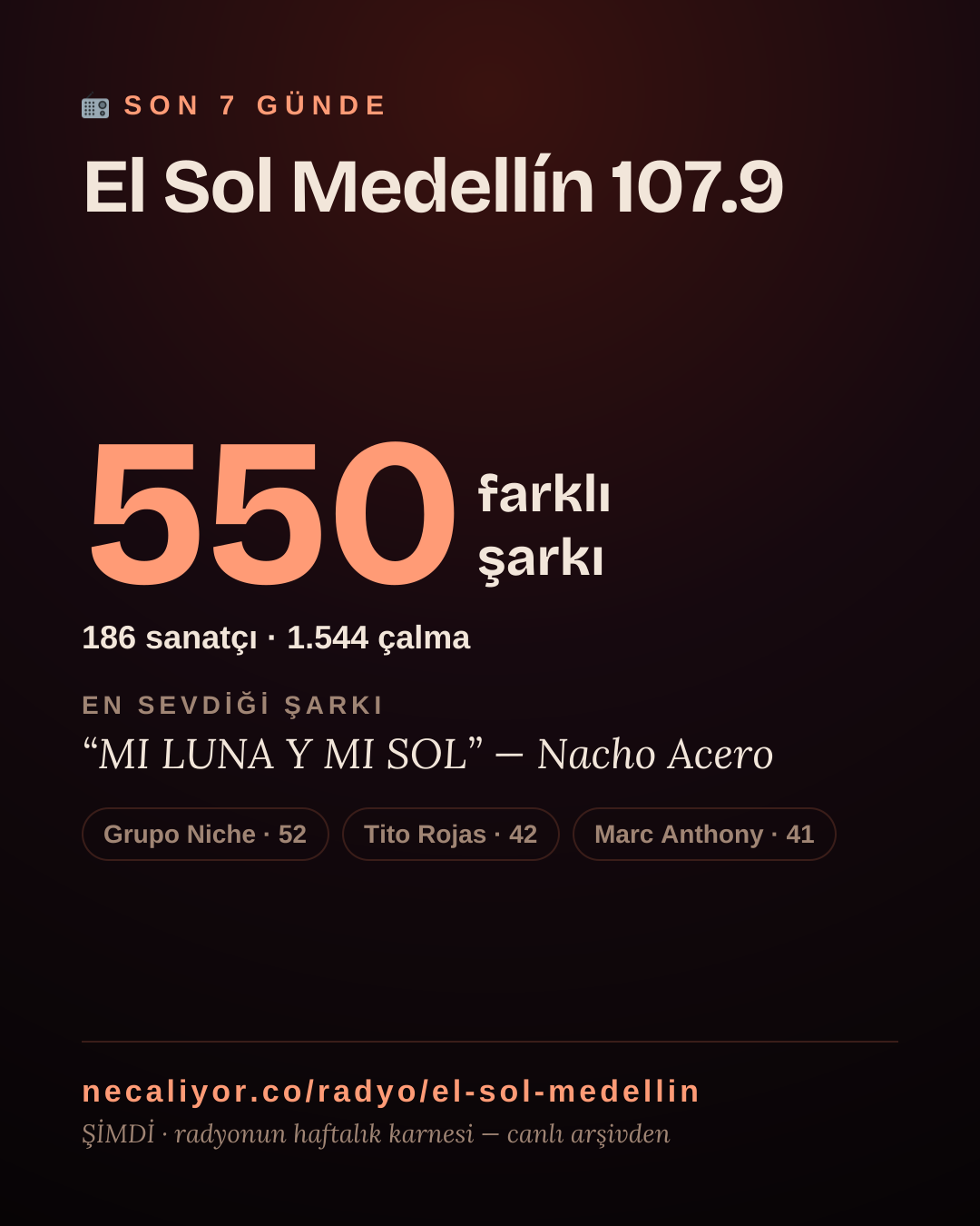 El Sol Medellín 107.9 son 7 günde 551 farklı şarkı çaldı.