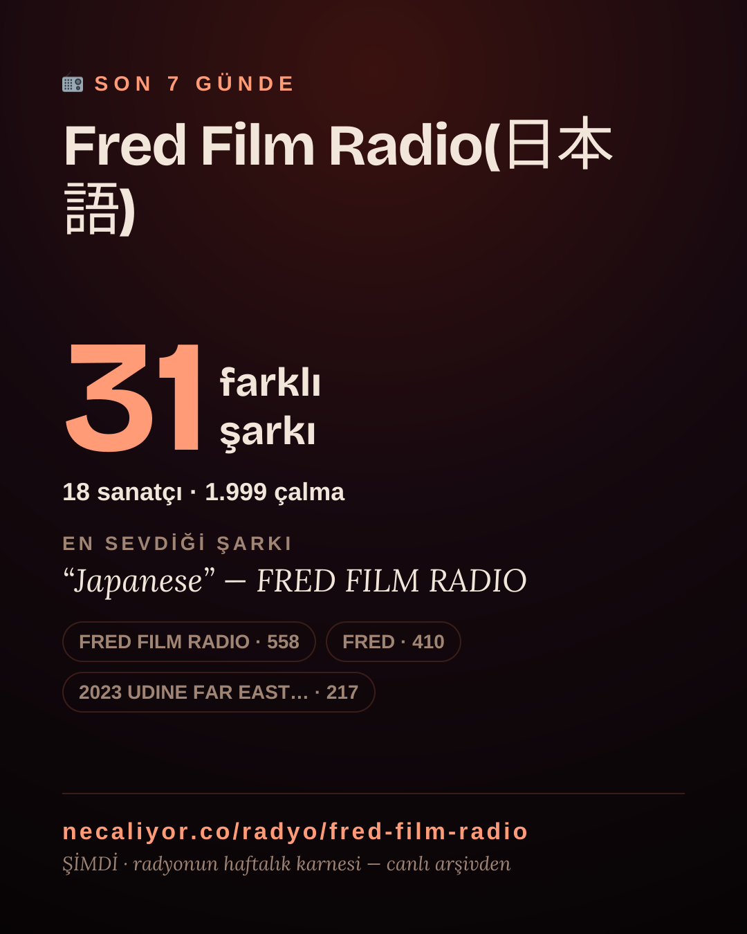 Fred Film Radio(日本語) son 7 günde 31 farklı şarkı çaldı.