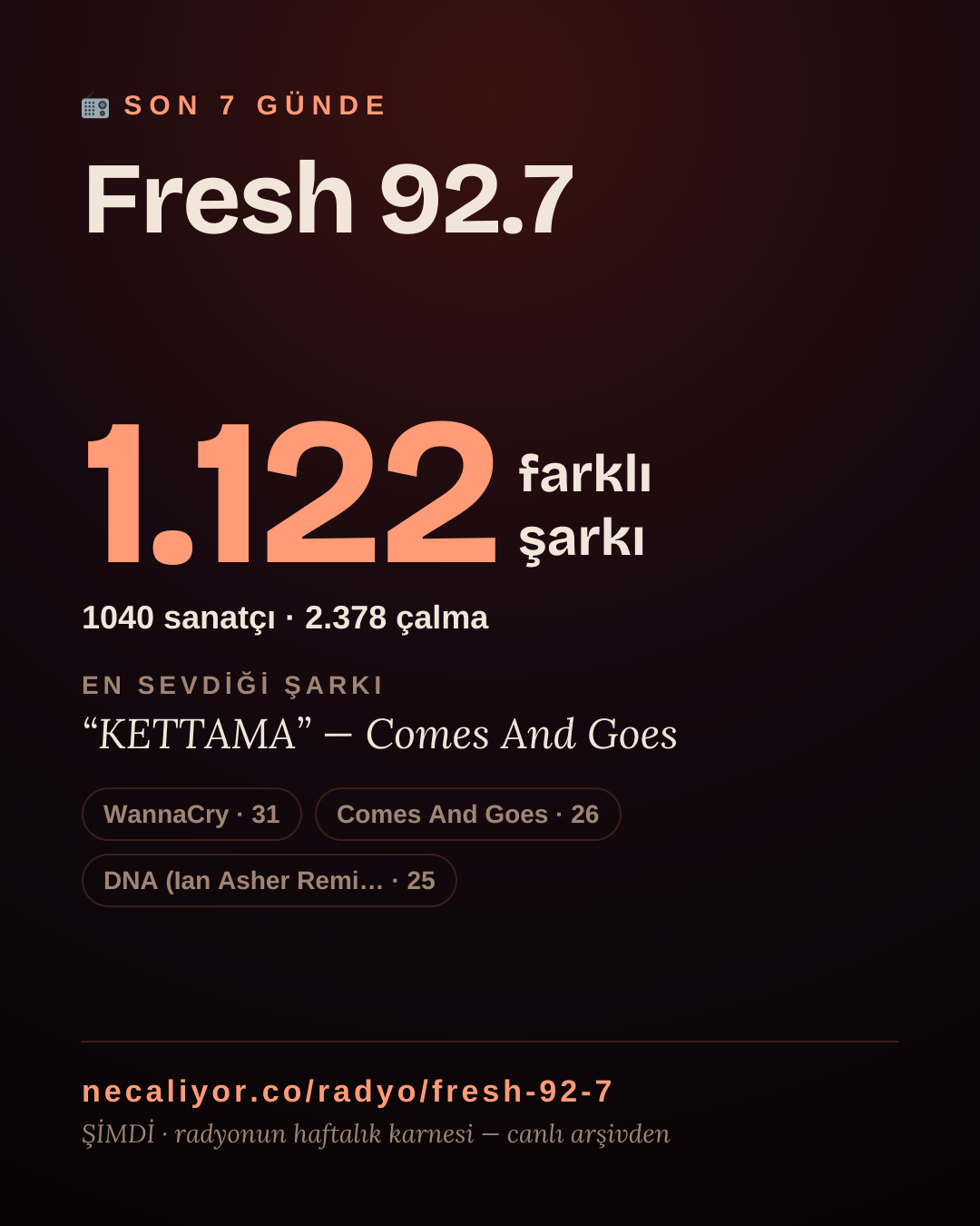 Fresh 92.7 son 7 günde 1.123 farklı şarkı çaldı.