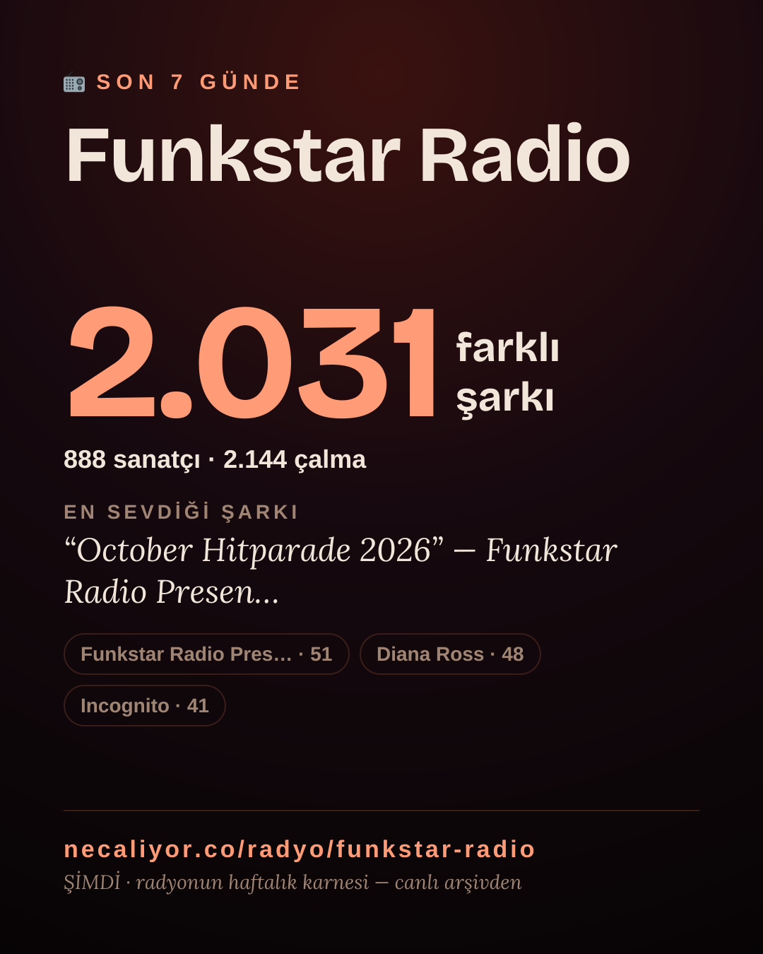 Funkstar Radio son 7 günde 2.031 farklı şarkı çaldı.