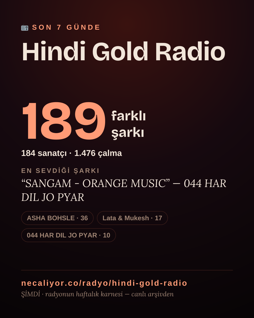Hindi Gold Radio son 7 günde 189 farklı şarkı çaldı.