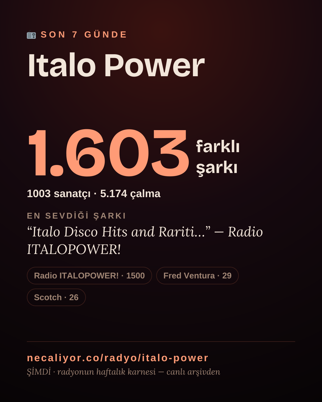 Italo Power son 7 günde 1.604 farklı şarkı çaldı.