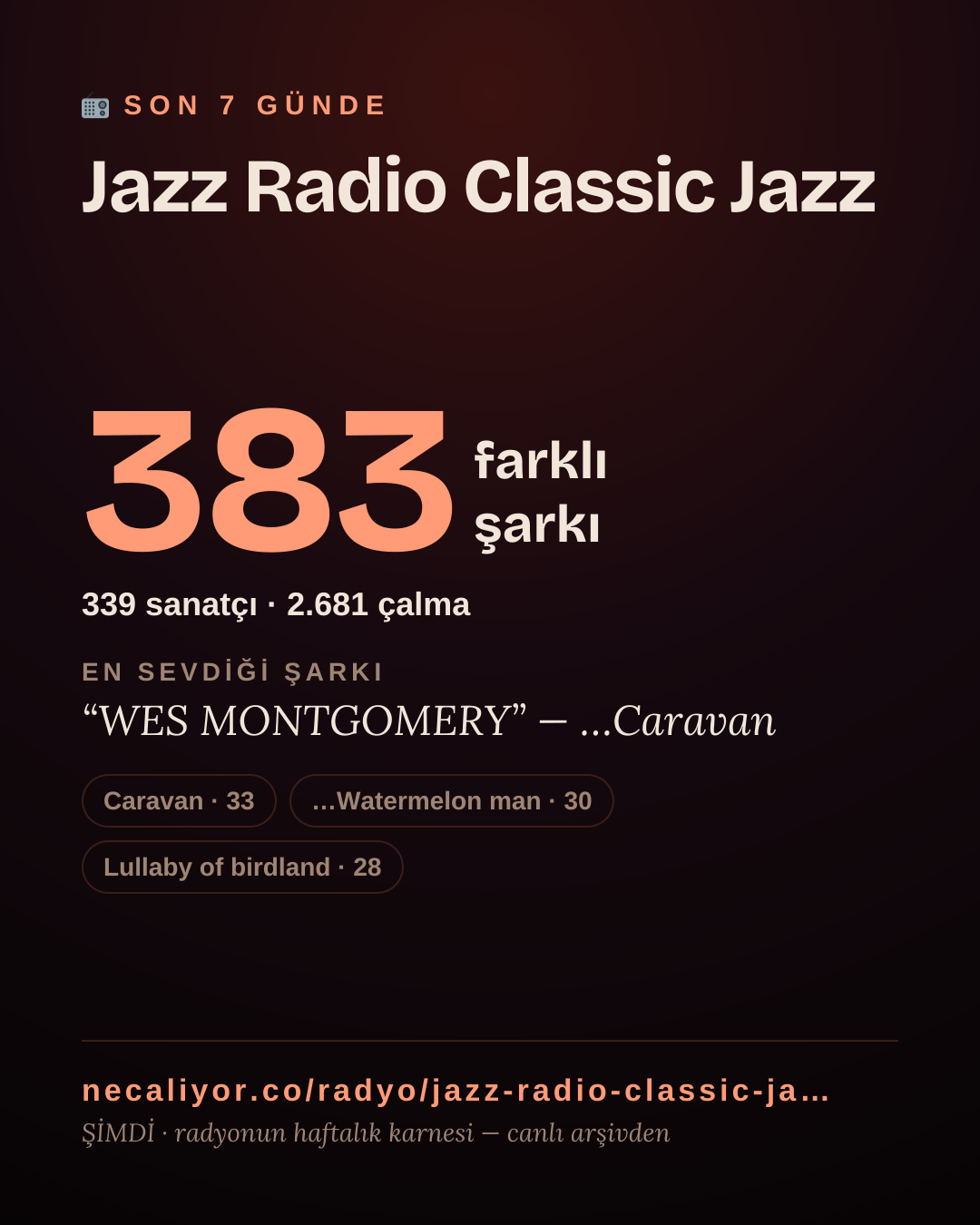 Jazz Radio Classic Jazz son 7 günde 383 farklı şarkı çaldı.