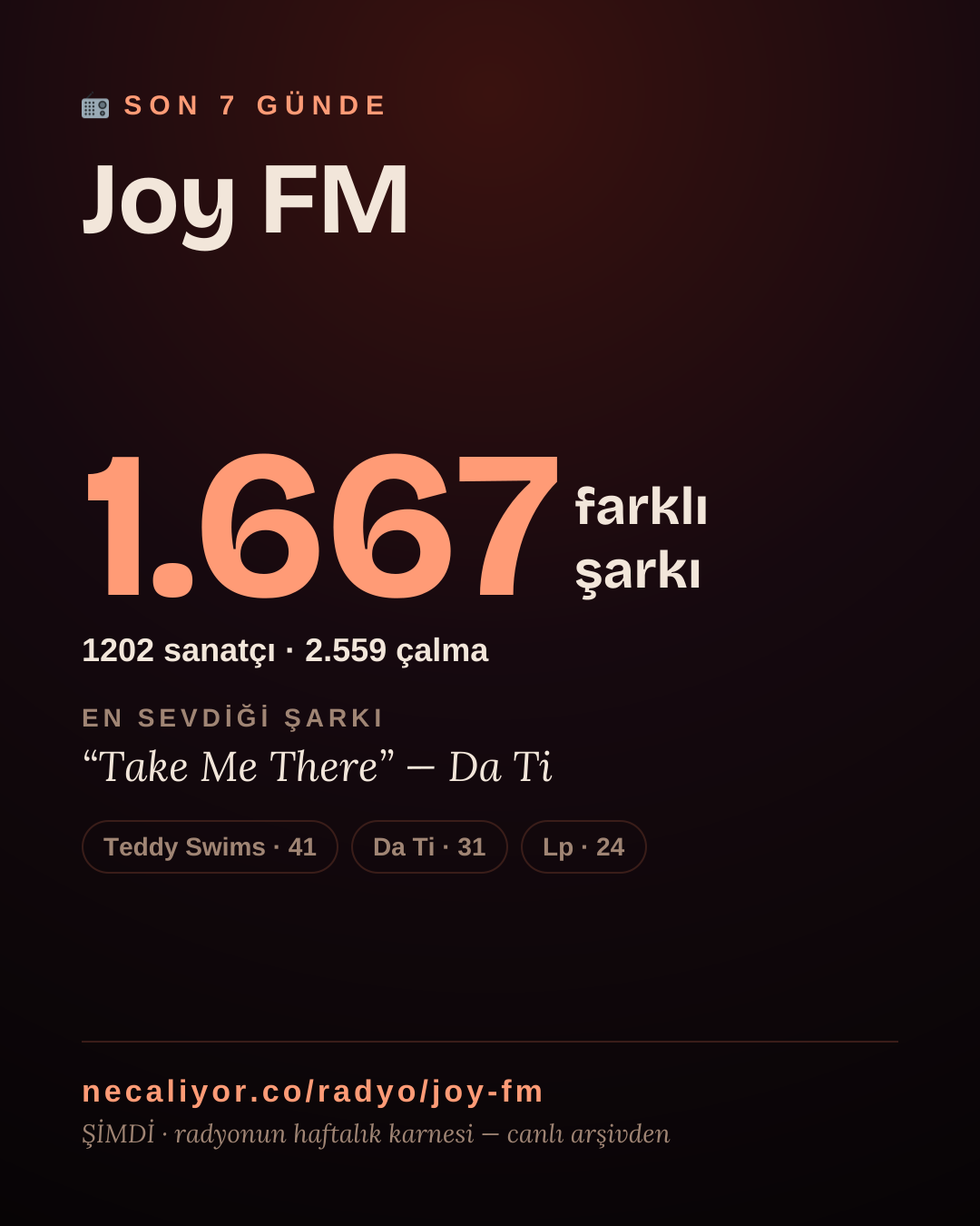 Joy FM son 7 günde 1.669 farklı şarkı çaldı.