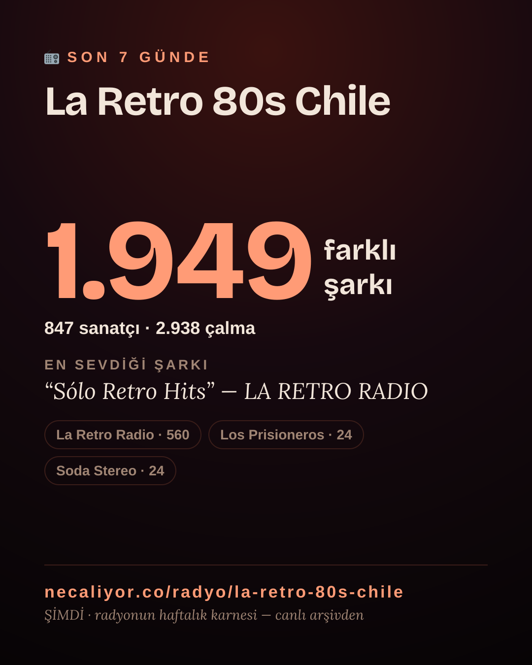 La Retro 80s Chile son 7 günde 1.889 farklı şarkı çaldı.