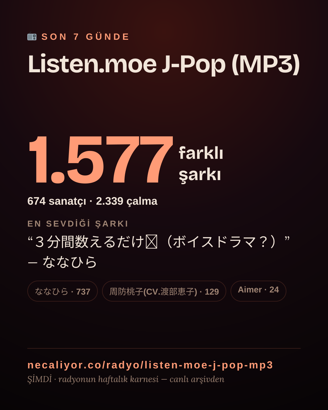 Listen.moe J-Pop (MP3) son 7 günde 1.587 farklı şarkı çaldı.