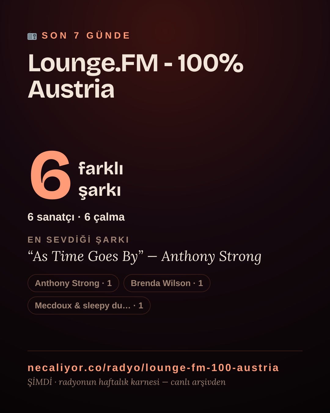 Lounge.FM - 100% Austria son 7 günde 6 farklı şarkı çaldı.