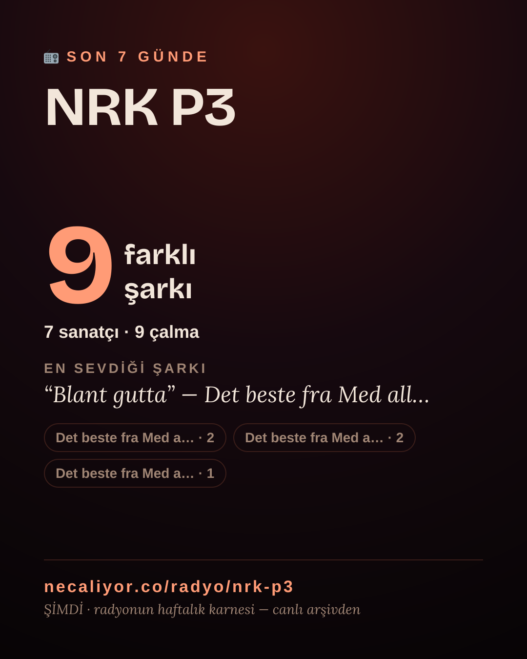 NRK P3 son 7 günde 9 farklı şarkı çaldı.