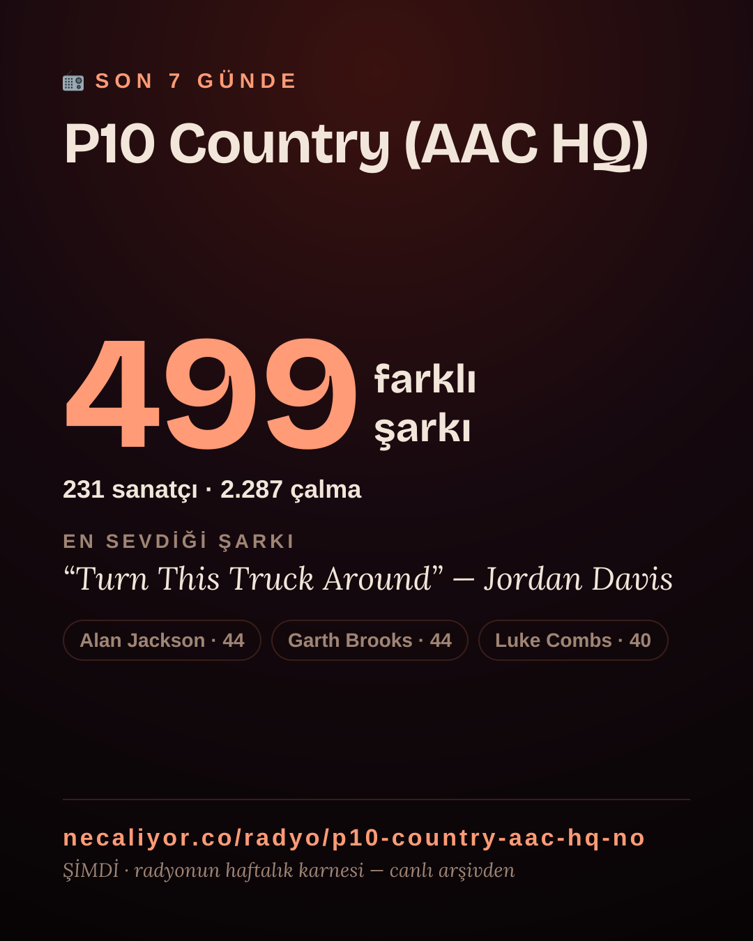 P10 Country (AAC HQ) son 7 günde 498 farklı şarkı çaldı.