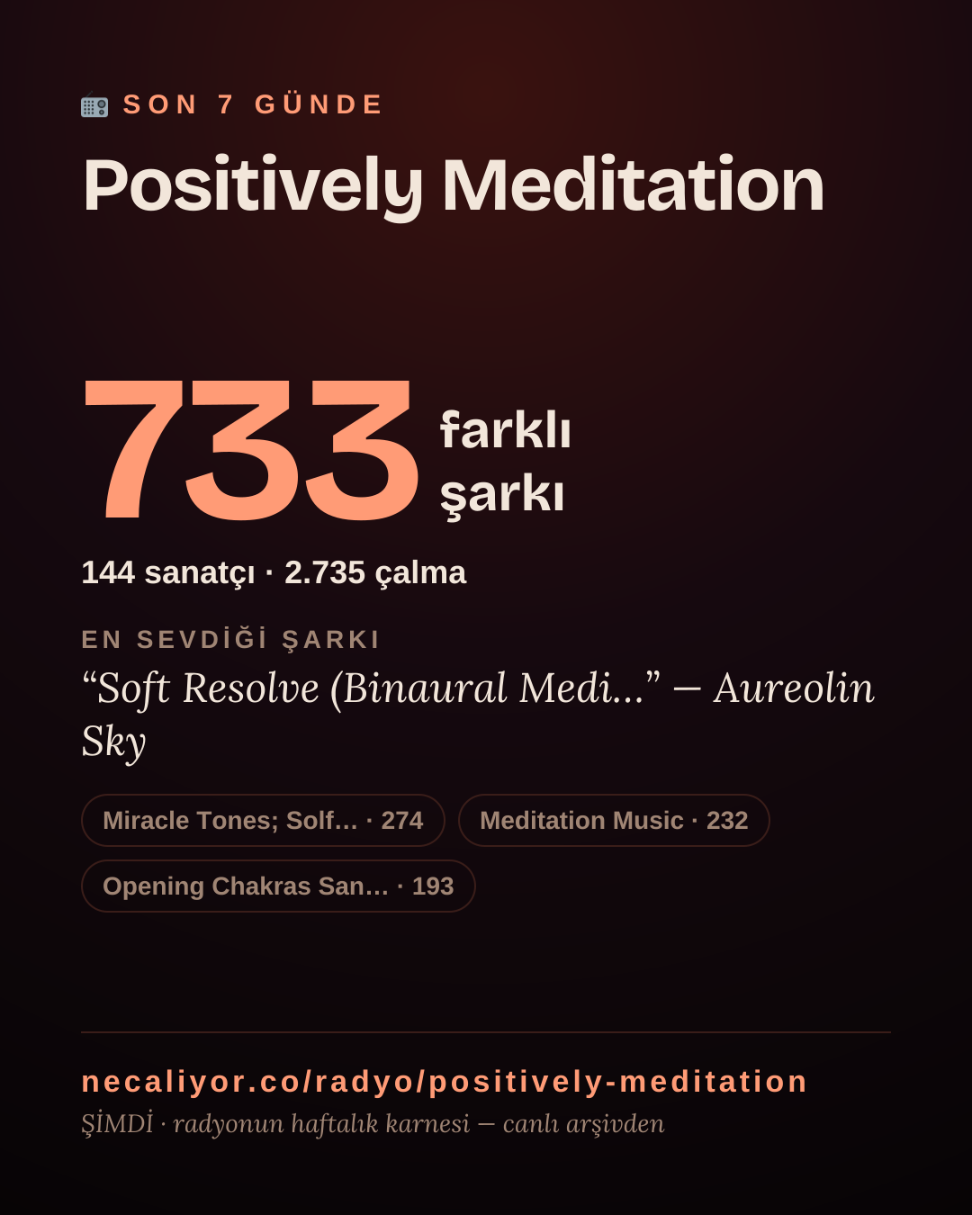 Positively Meditation son 7 günde 733 farklı şarkı çaldı.