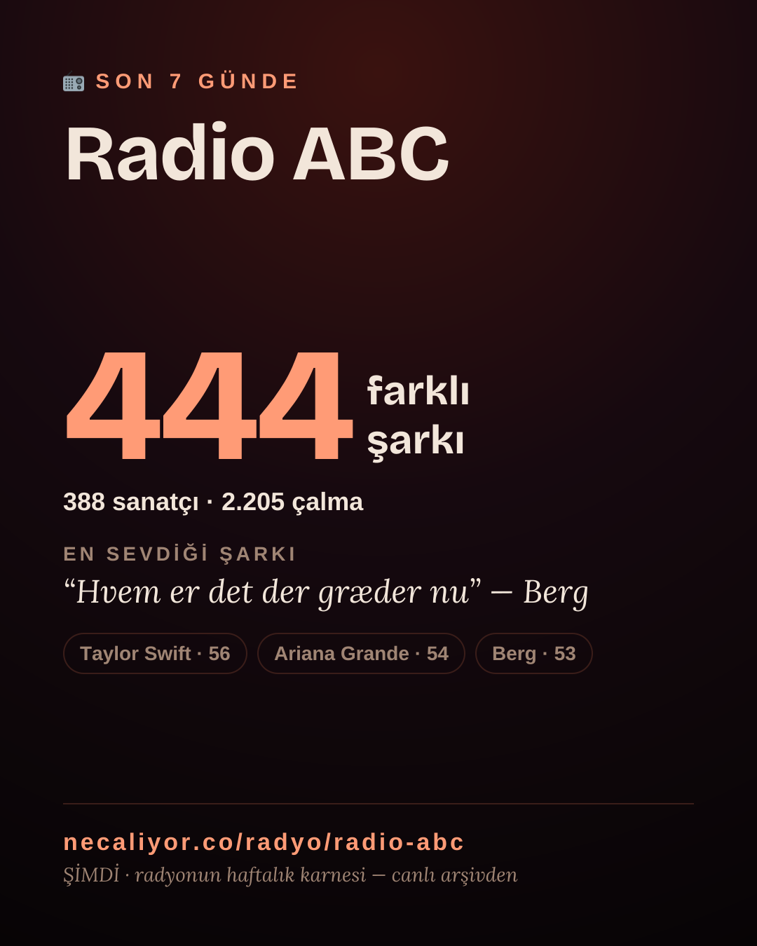 Radio ABC son 7 günde 432 farklı şarkı çaldı.