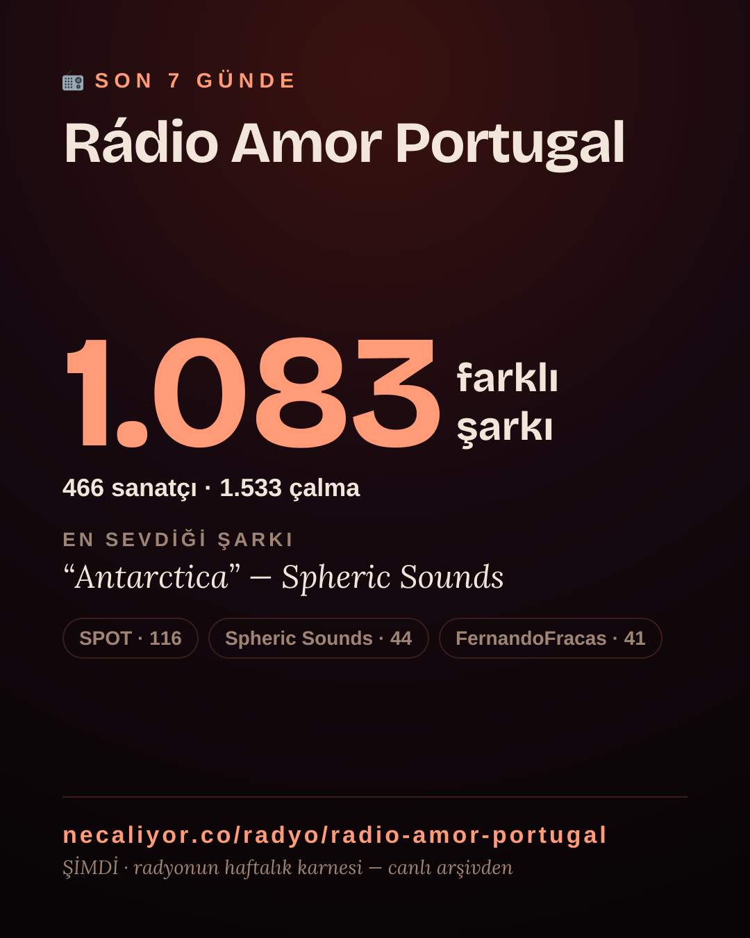 Rádio Amor Portugal son 7 günde 1.083 farklı şarkı çaldı.
