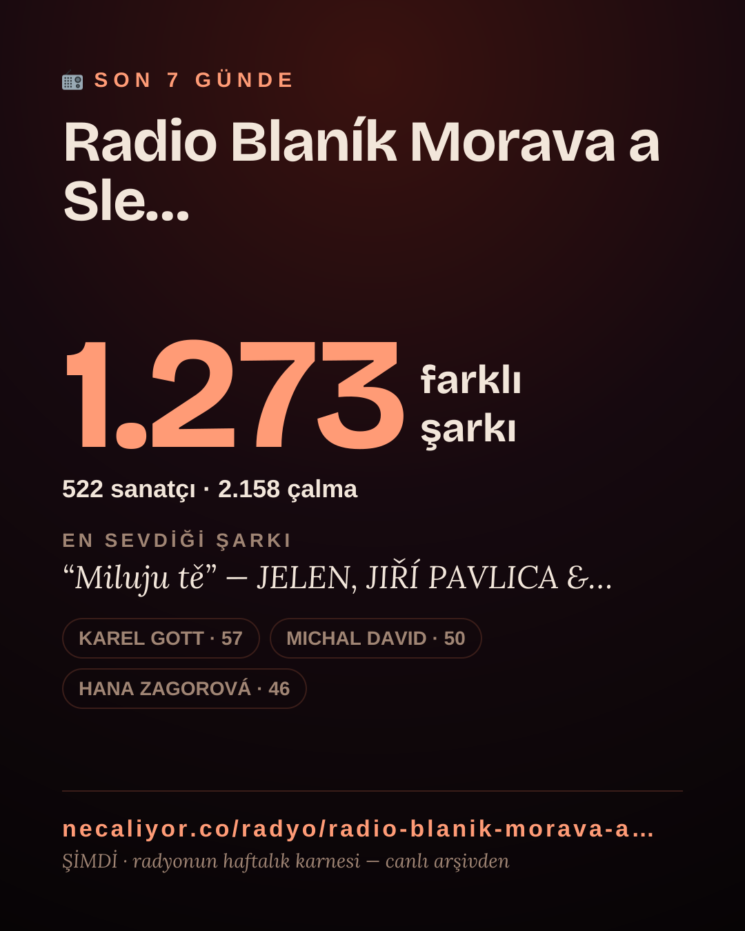 Radio Blaník Morava a Slezsko son 7 günde 1.274 farklı şarkı çaldı.
