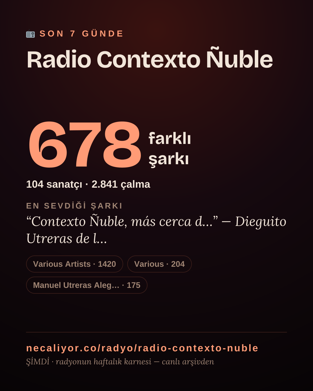 Radio Contexto Ñuble son 7 günde 678 farklı şarkı çaldı.
