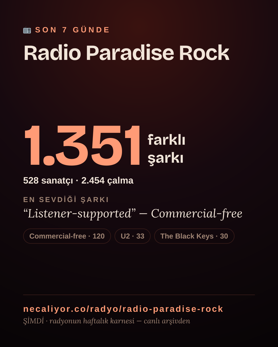 Radio Paradise Rock son 7 günde 1.351 farklı şarkı çaldı.