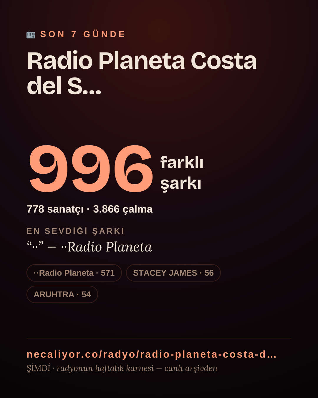 Radio Planeta Costa del Sol son 7 günde 987 farklı şarkı çaldı.