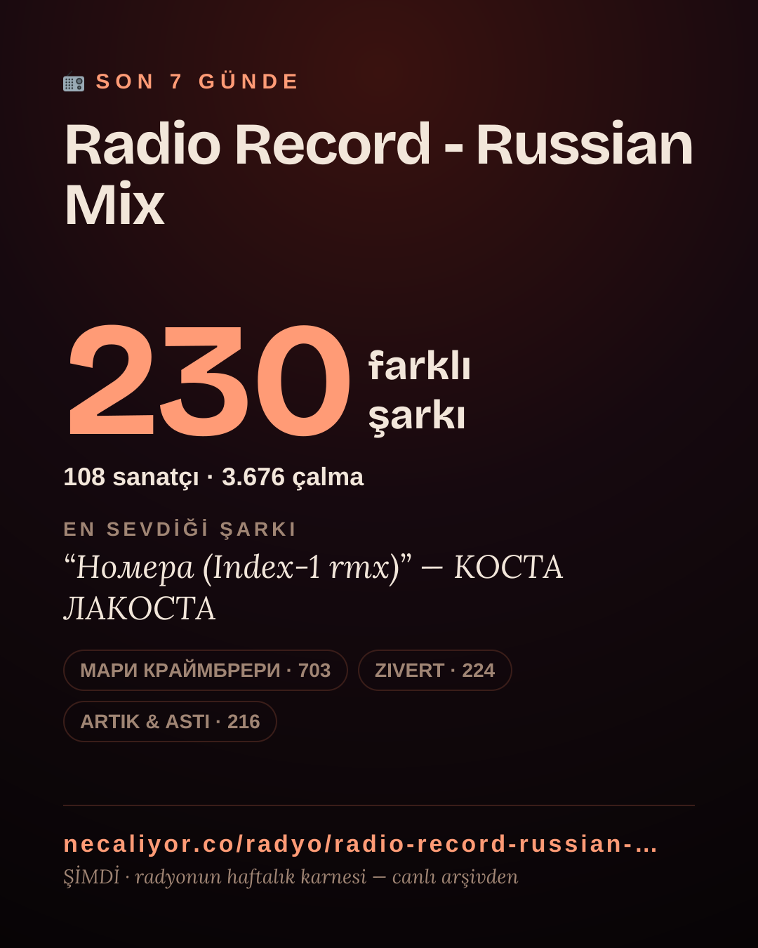 Radio Record - Russian Mix son 7 günde 230 farklı şarkı çaldı.