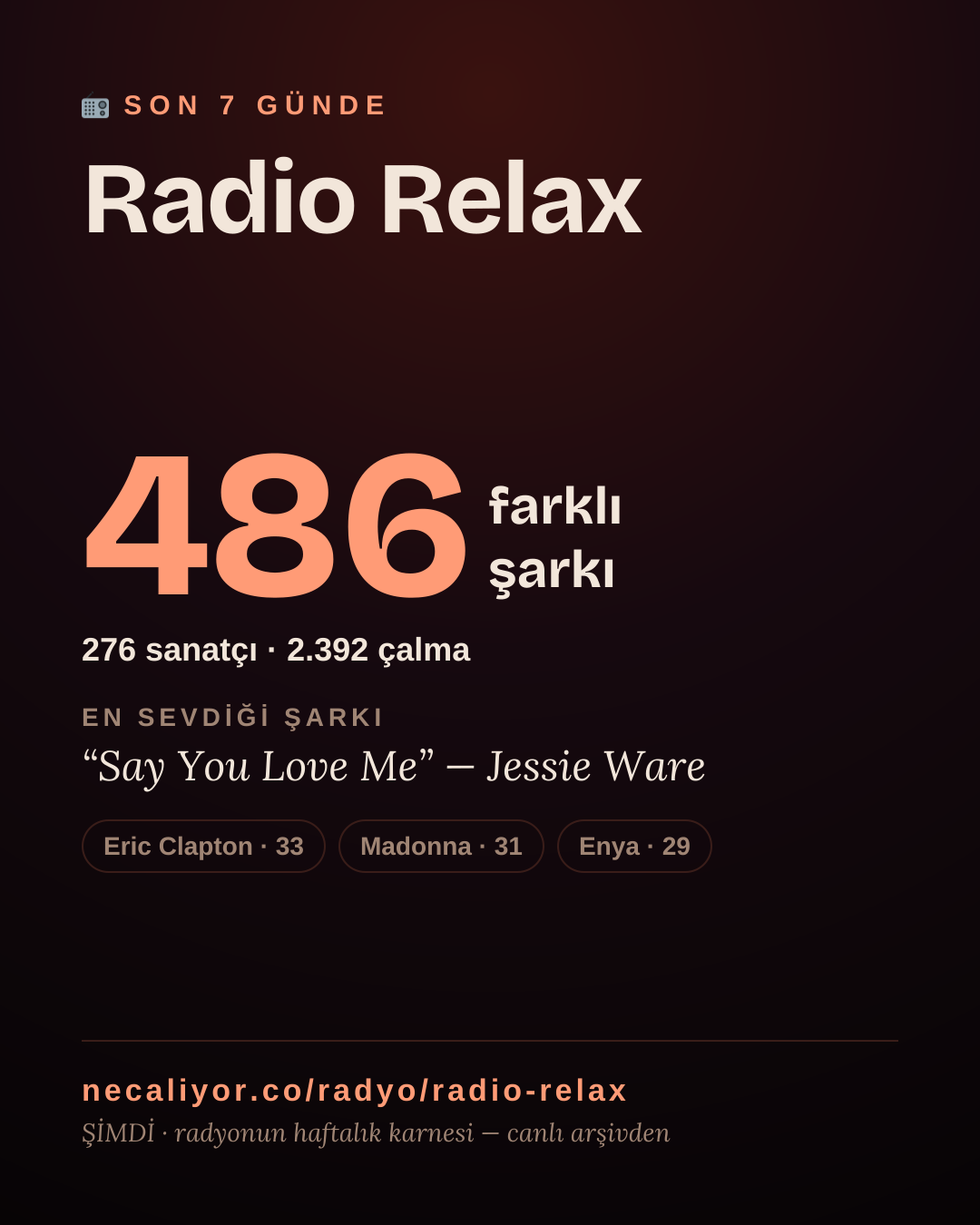 Radio Relax son 7 günde 486 farklı şarkı çaldı.