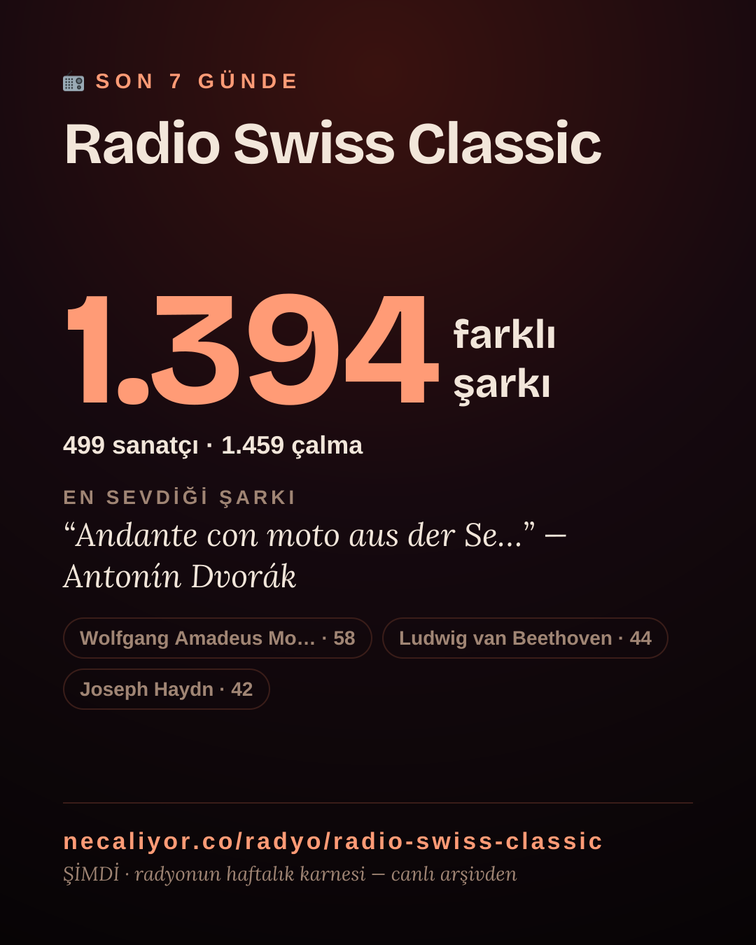 Radio Swiss Classic son 7 günde 1.403 farklı şarkı çaldı.