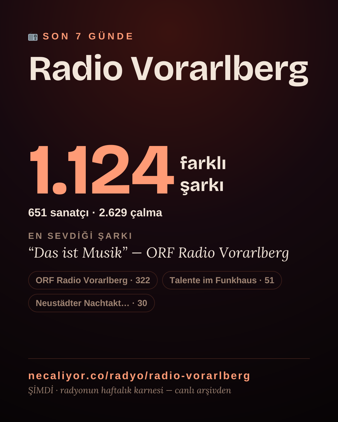 Radio Vorarlberg son 7 günde 1.121 farklı şarkı çaldı.