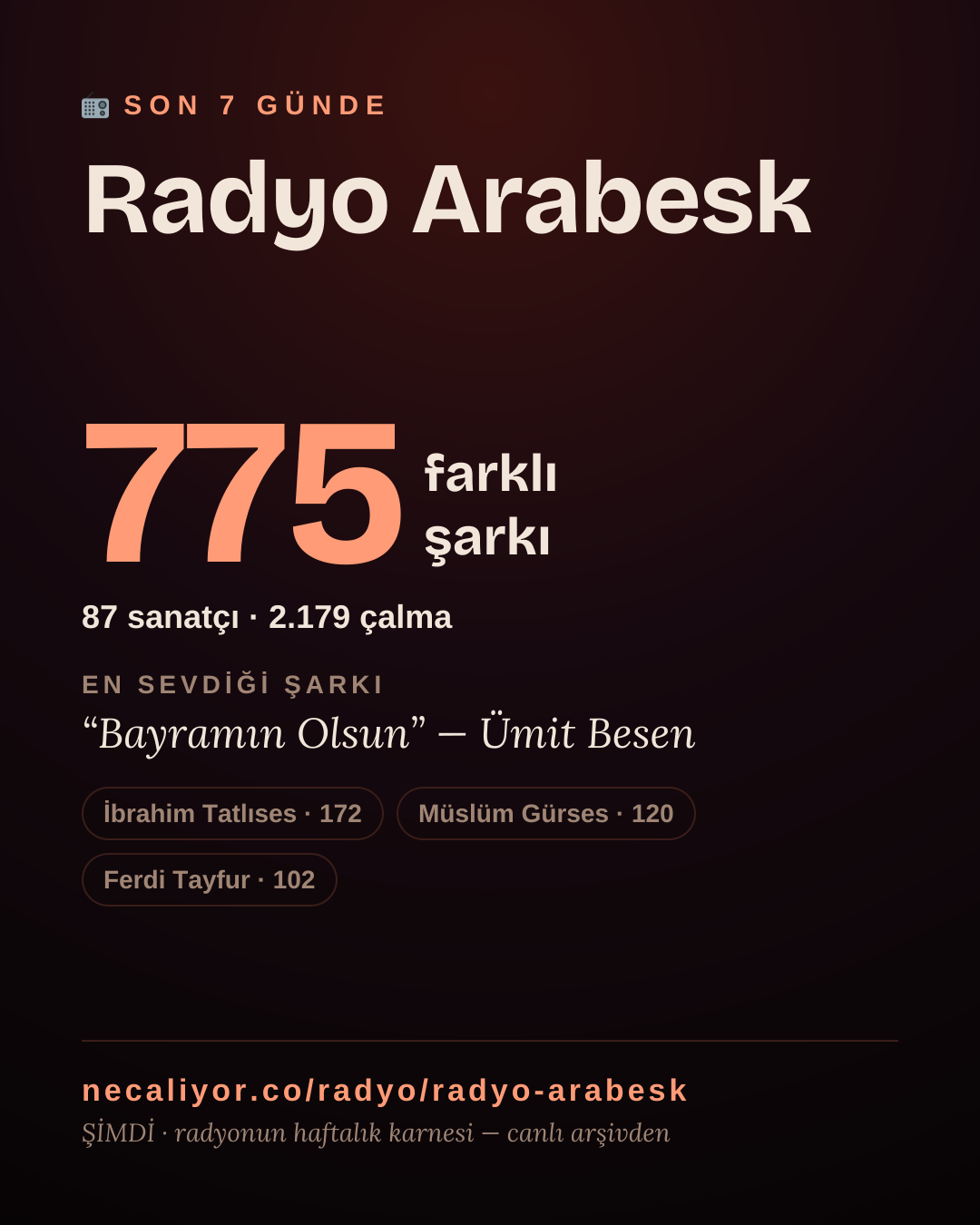 Radyo Arabesk son 7 günde 775 farklı şarkı çaldı.