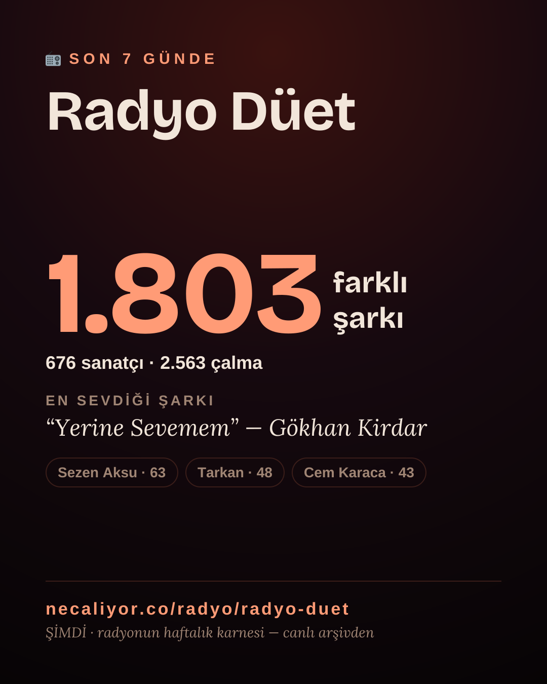 Radyo Düet son 7 günde 1.803 farklı şarkı çaldı.