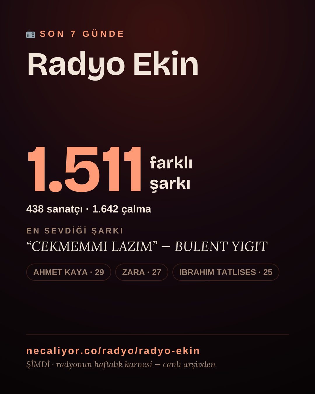 Radyo Ekin son 7 günde 1.511 farklı şarkı çaldı.