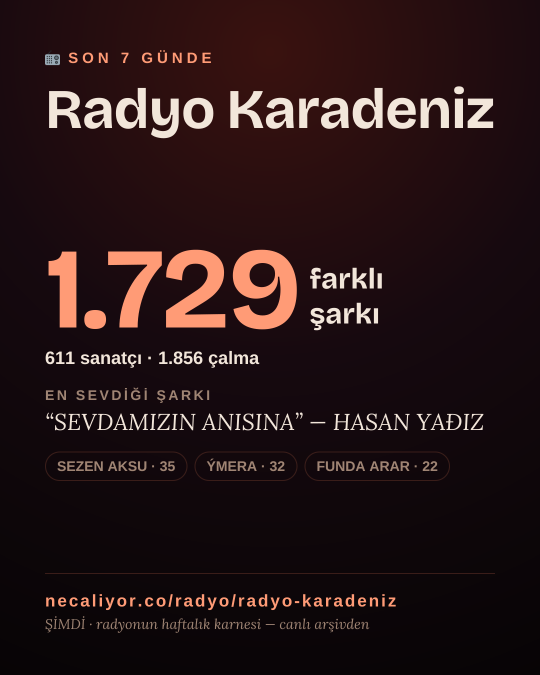 Radyo Karadeniz son 7 günde 1.728 farklı şarkı çaldı.