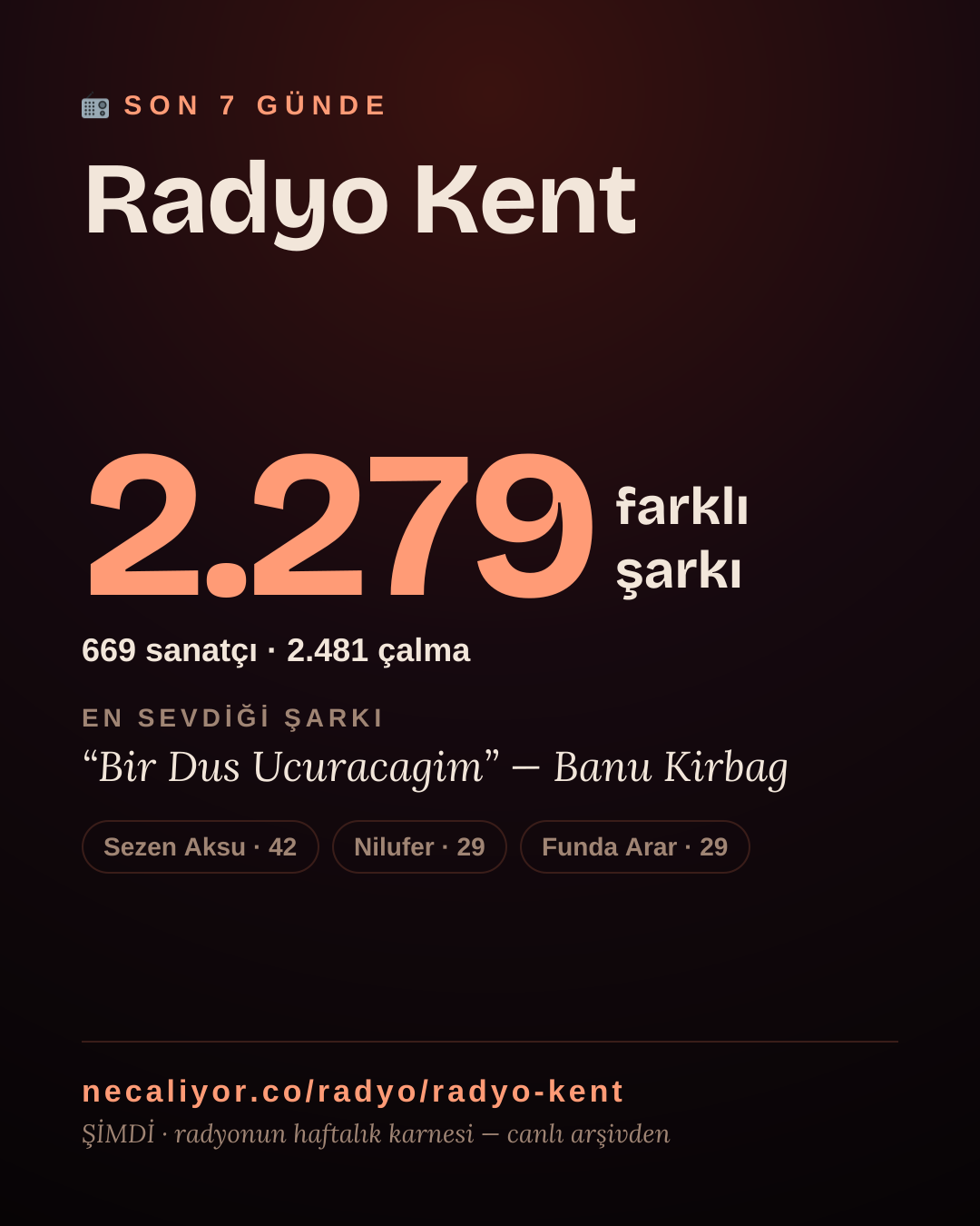 Radyo Kent son 7 günde 2.280 farklı şarkı çaldı.