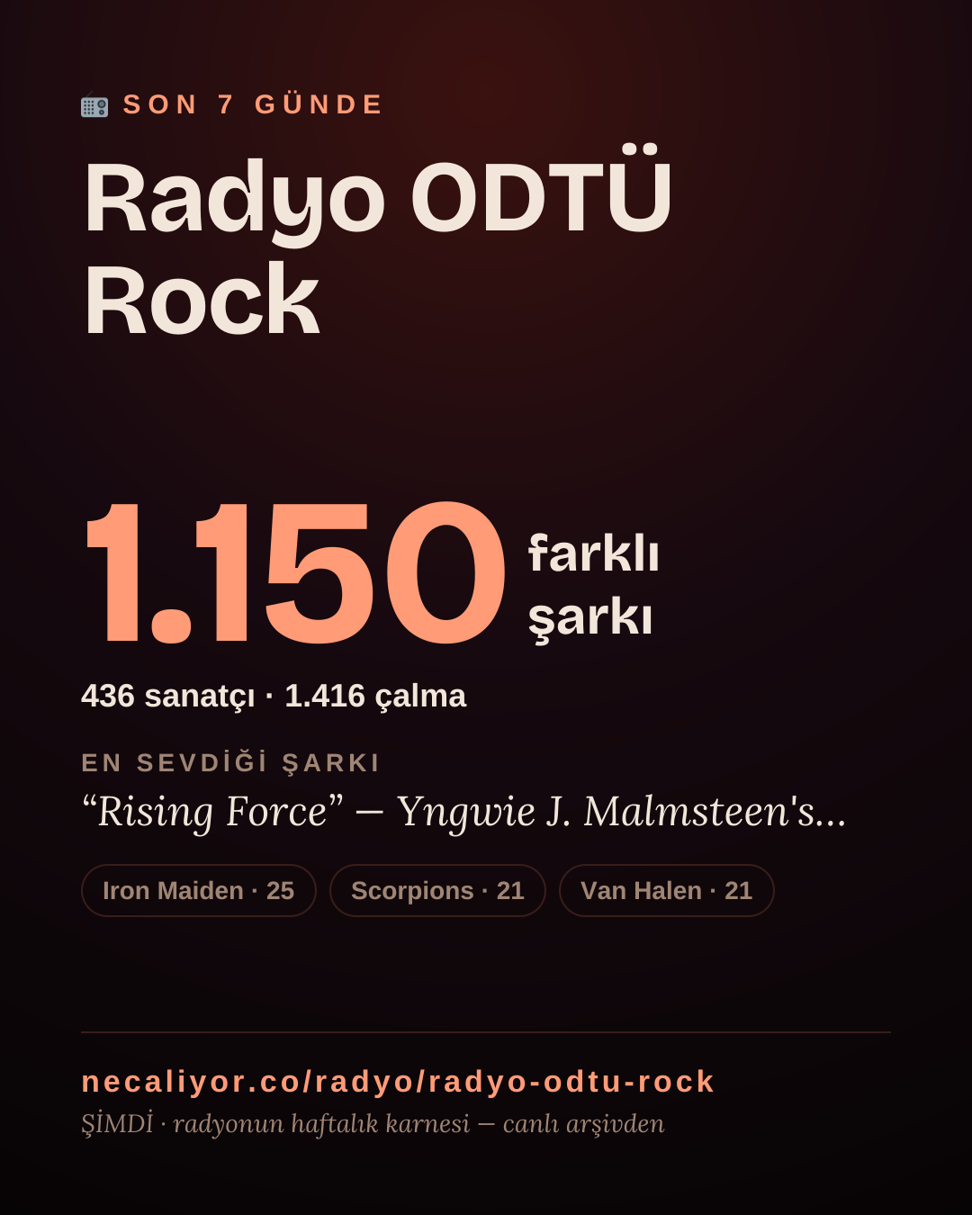 Radyo ODTÜ Rock son 7 günde 1.134 farklı şarkı çaldı.