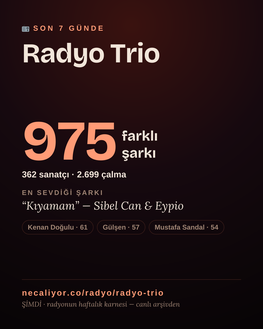 Radyo Trio son 7 günde 976 farklı şarkı çaldı.