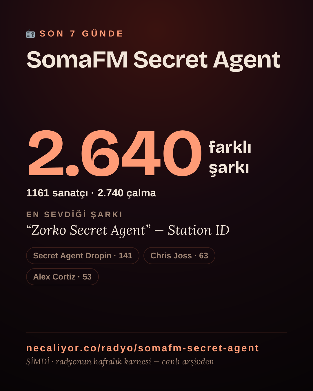 SomaFM Secret Agent son 7 günde 2.638 farklı şarkı çaldı.