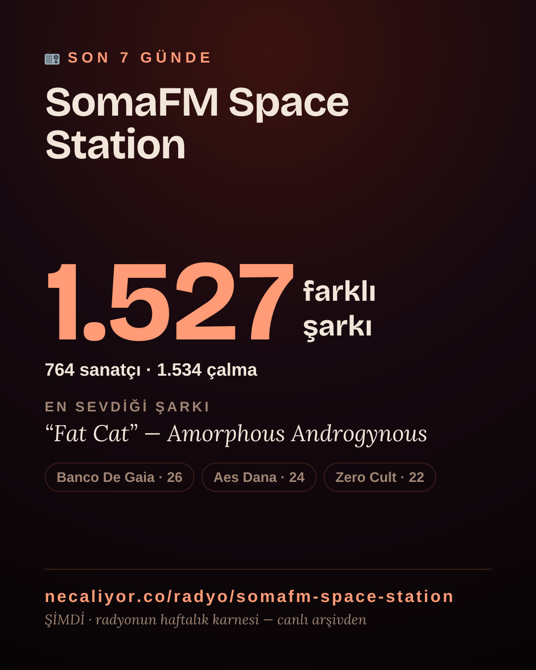 SomaFM Space Station son 7 günde 1.527 farklı şarkı çaldı.