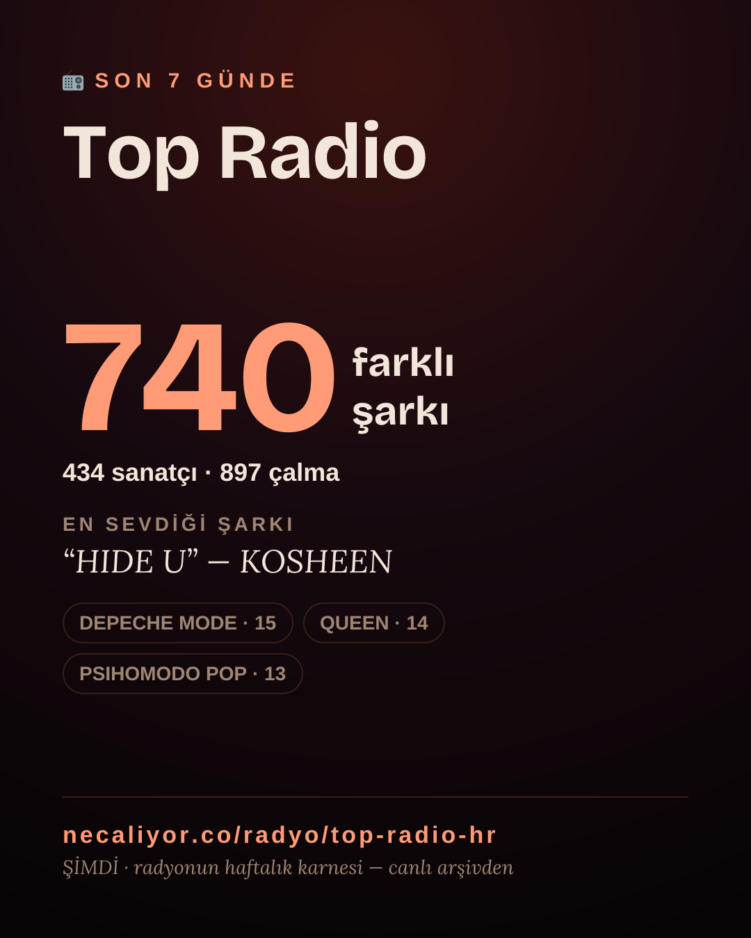 Top Radio son 7 günde 739 farklı şarkı çaldı.