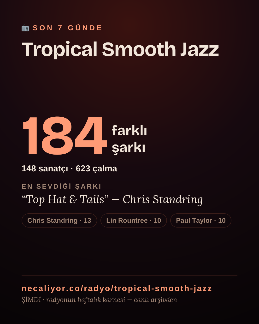 Tropical Smooth Jazz son 7 günde 184 farklı şarkı çaldı.