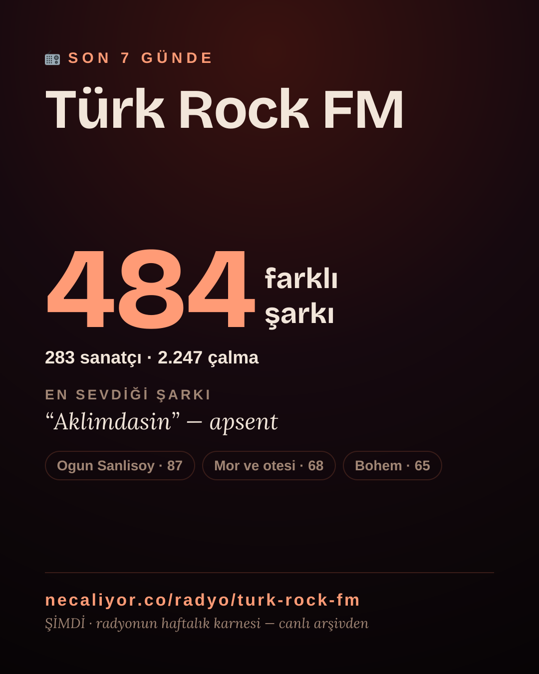 Türk Rock FM son 7 günde 480 farklı şarkı çaldı.