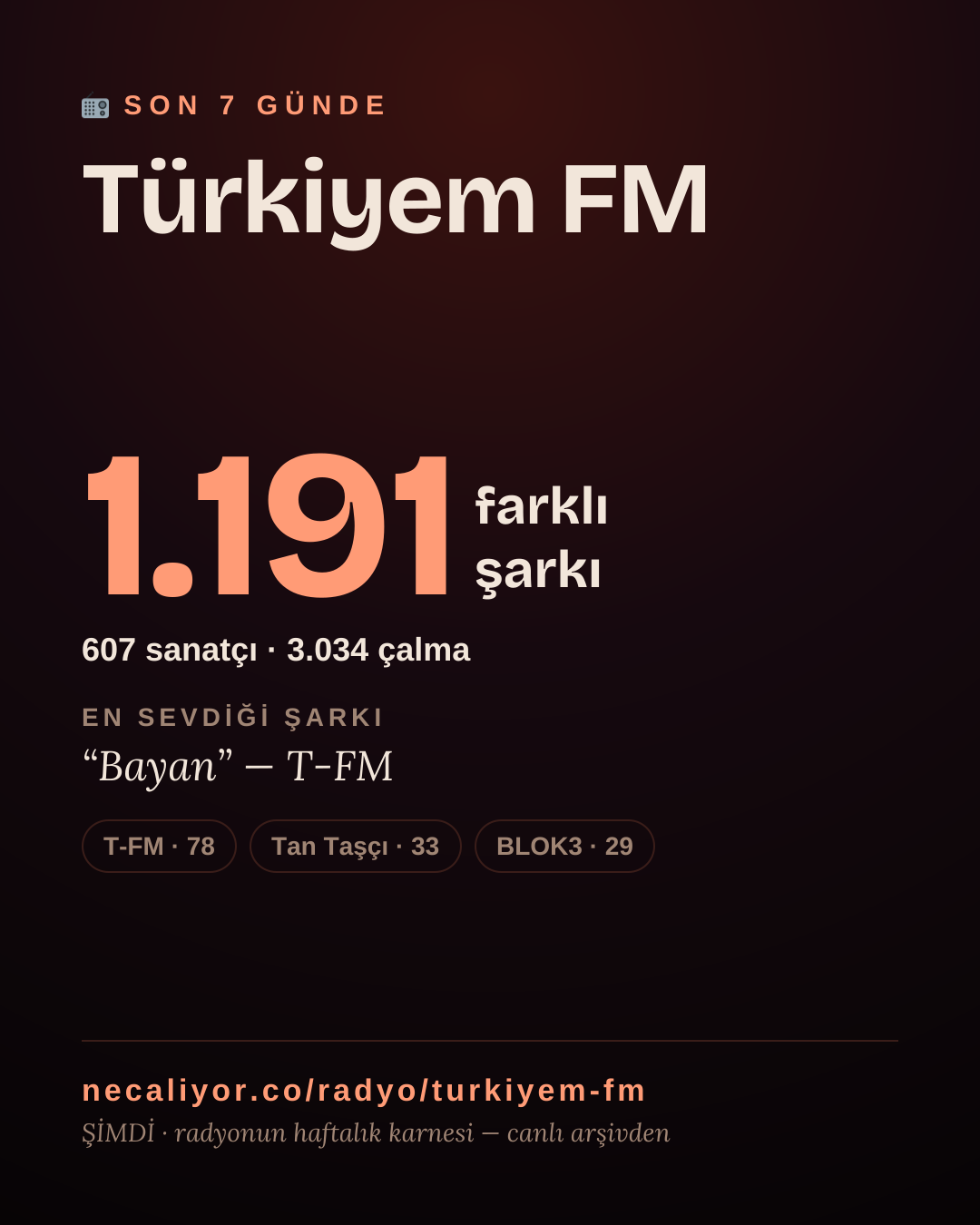 Türkiyem FM son 7 günde 1.191 farklı şarkı çaldı.