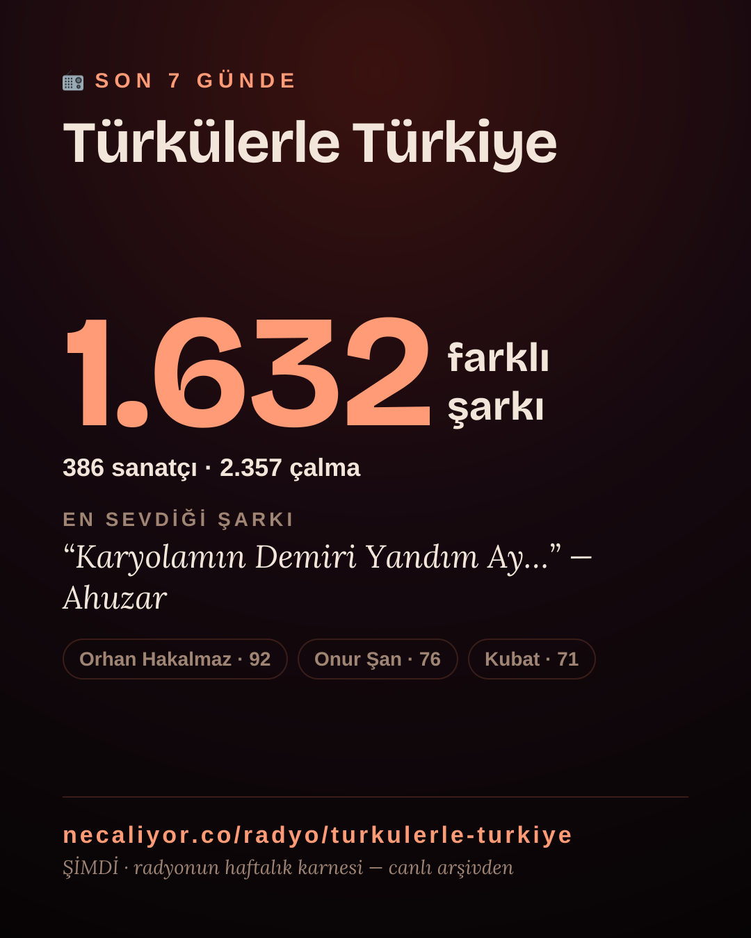 Türkülerle Türkiye son 7 günde 1.612 farklı şarkı çaldı.