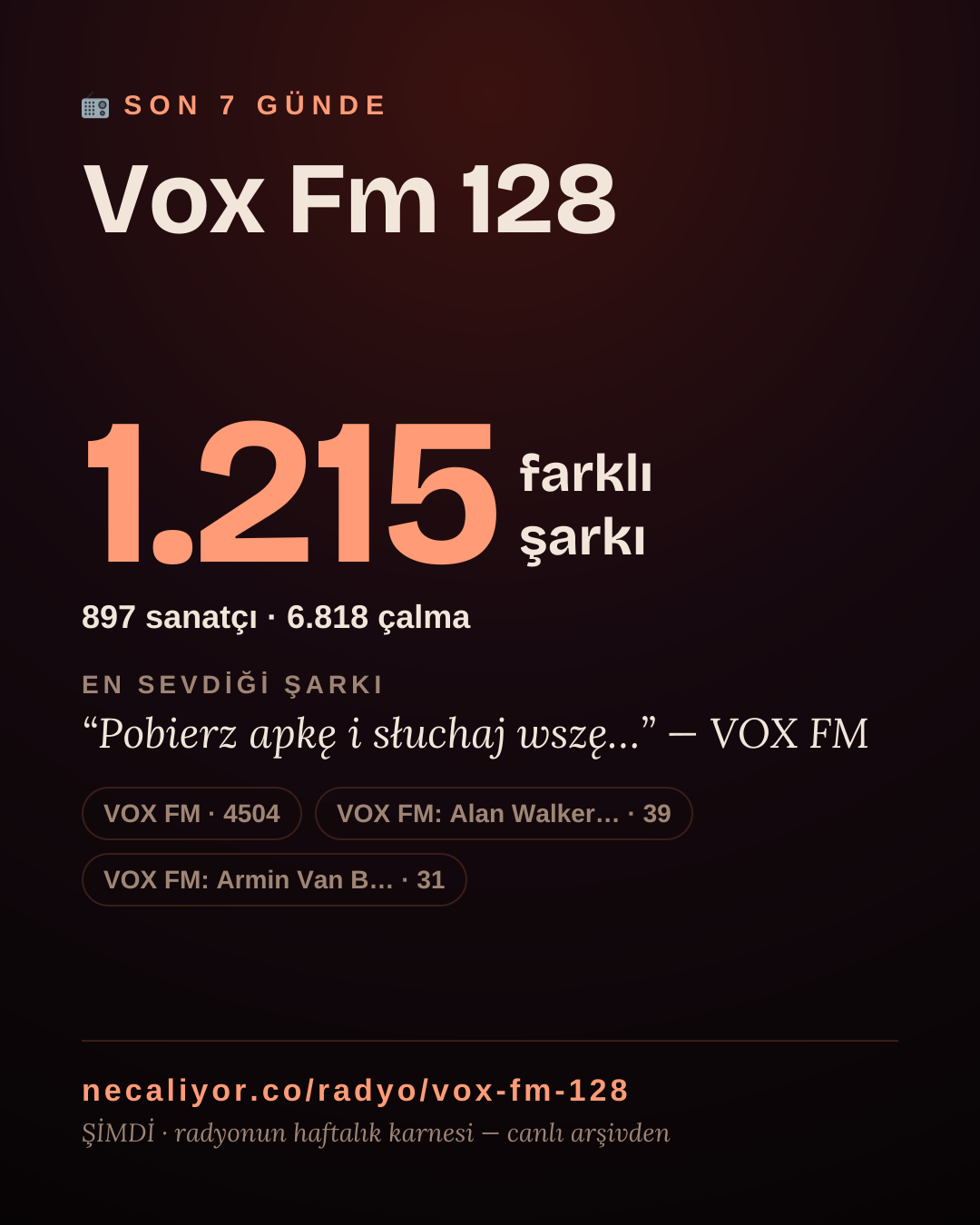Vox Fm 128 son 7 günde 1.215 farklı şarkı çaldı.