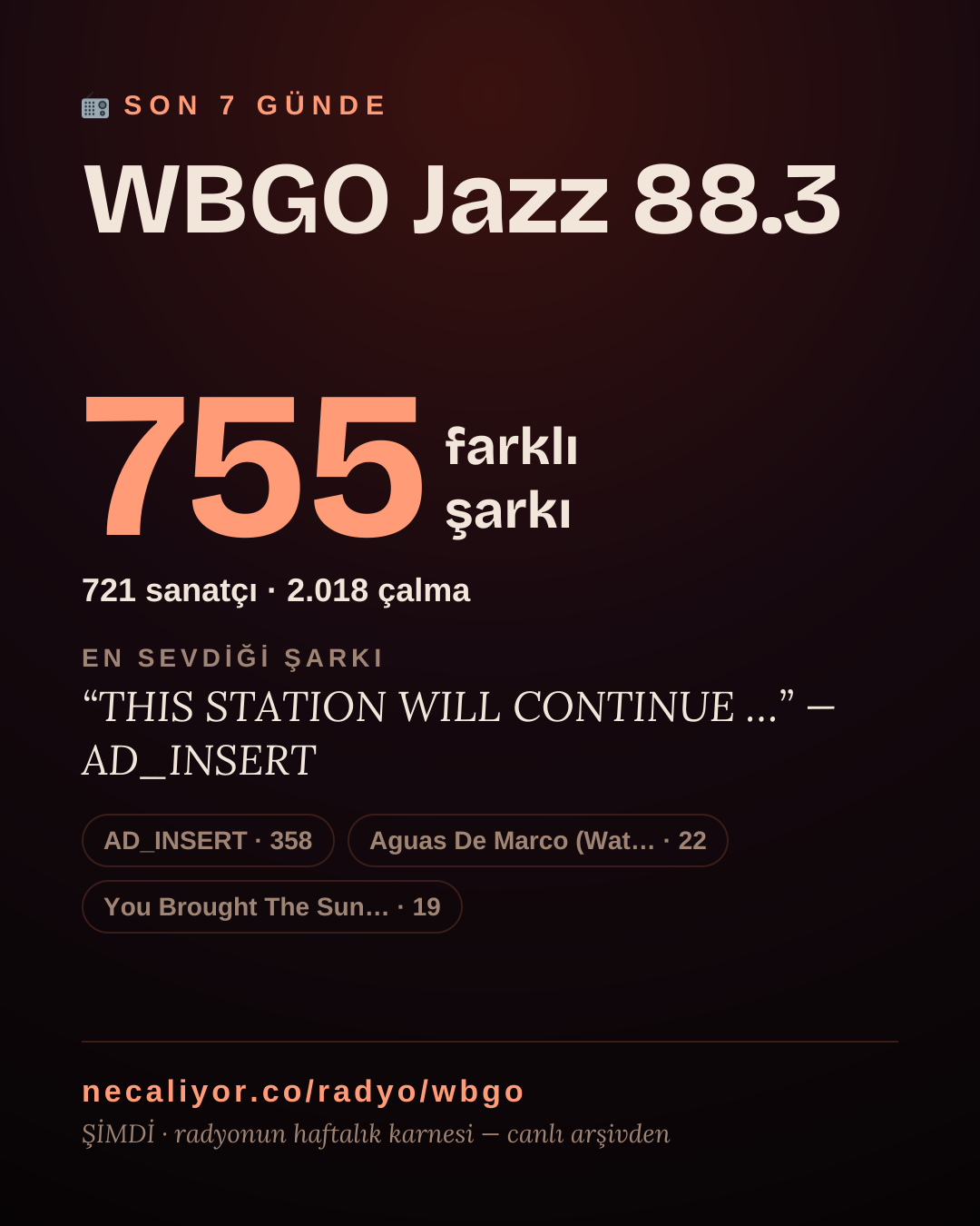 WBGO Jazz 88.3 son 7 günde 755 farklı şarkı çaldı.